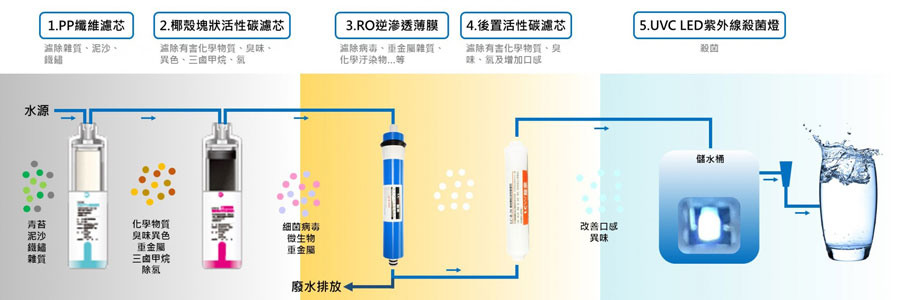 氣泡水飲水機